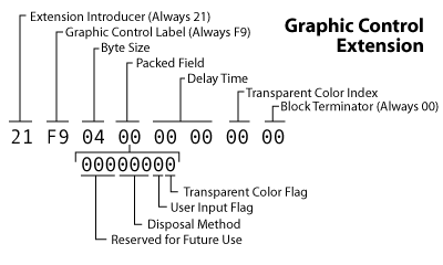 GIF graphic control extension block layout