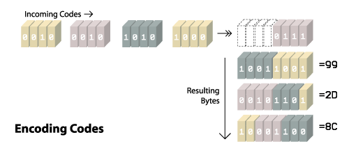 Encoding LZW Codes